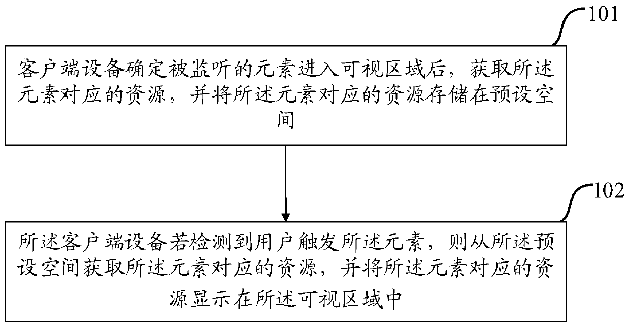 A webpage processing method and client equipment