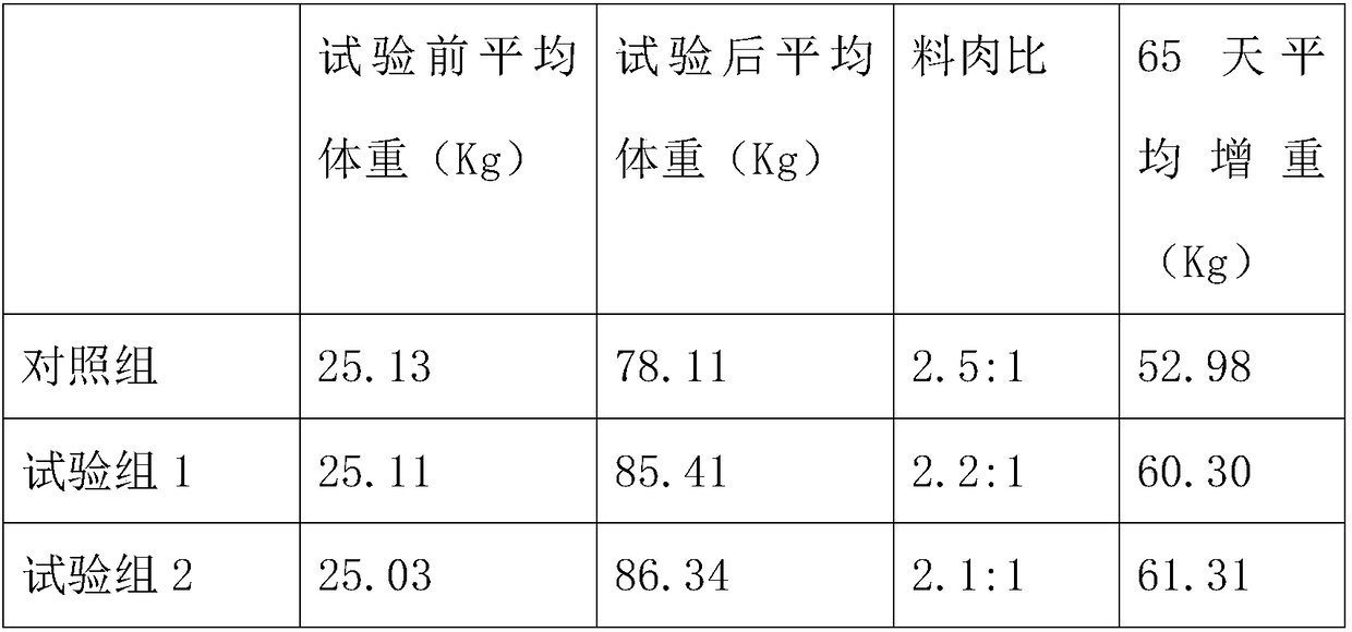 Compound feed for growing pigs and preparation method of compound feed