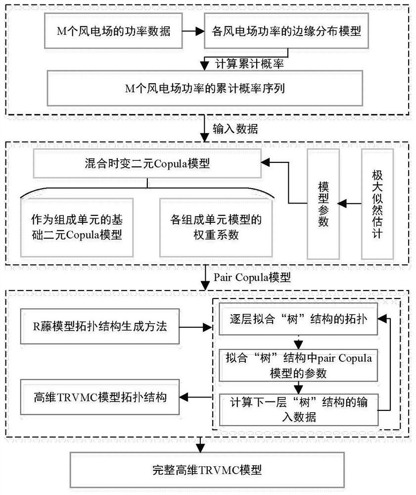 Multi-wind-power-plant power modeling method and system, PDF construction method and system, and prediction scene generation method and system