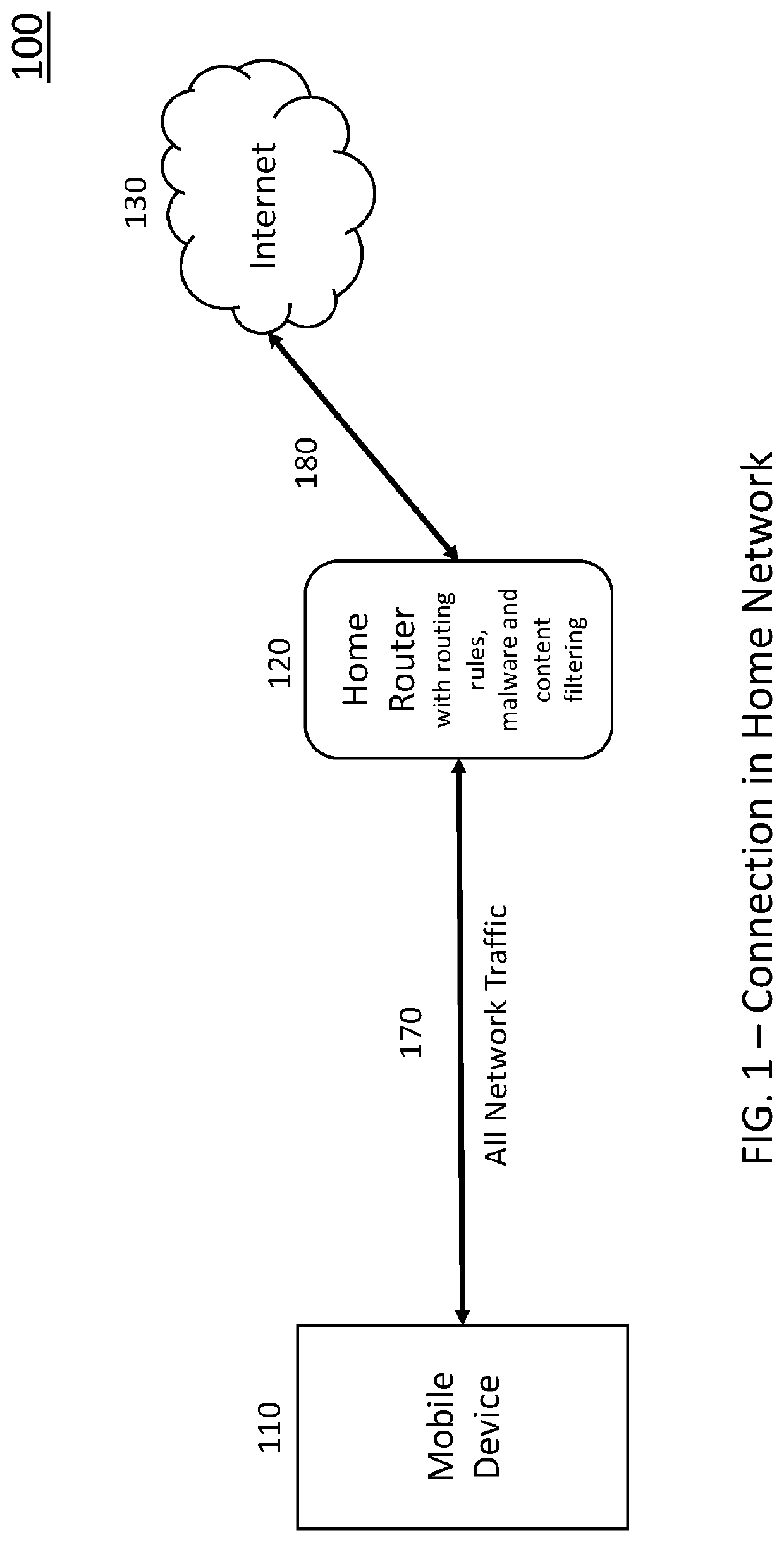 Method of protecting mobile devices from vulnerabilities like malware, enabling content filtering, screen time restrictions and other parental control rules while on public network by forwarding the internet traffic to a smart, secured home router