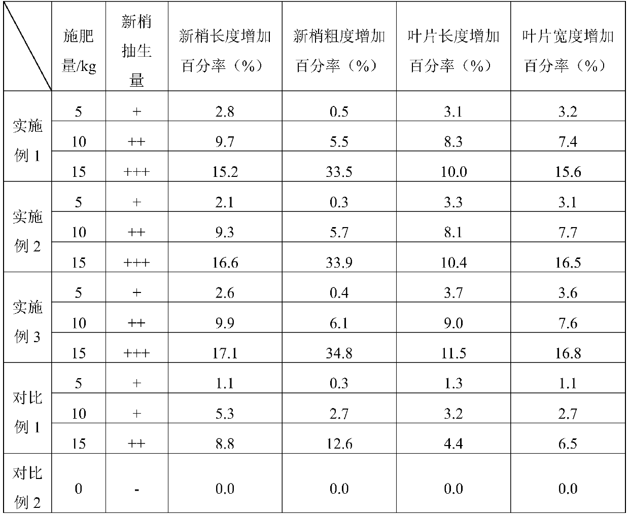 Special waxberry biological organic fertilizer and preparation method thereof