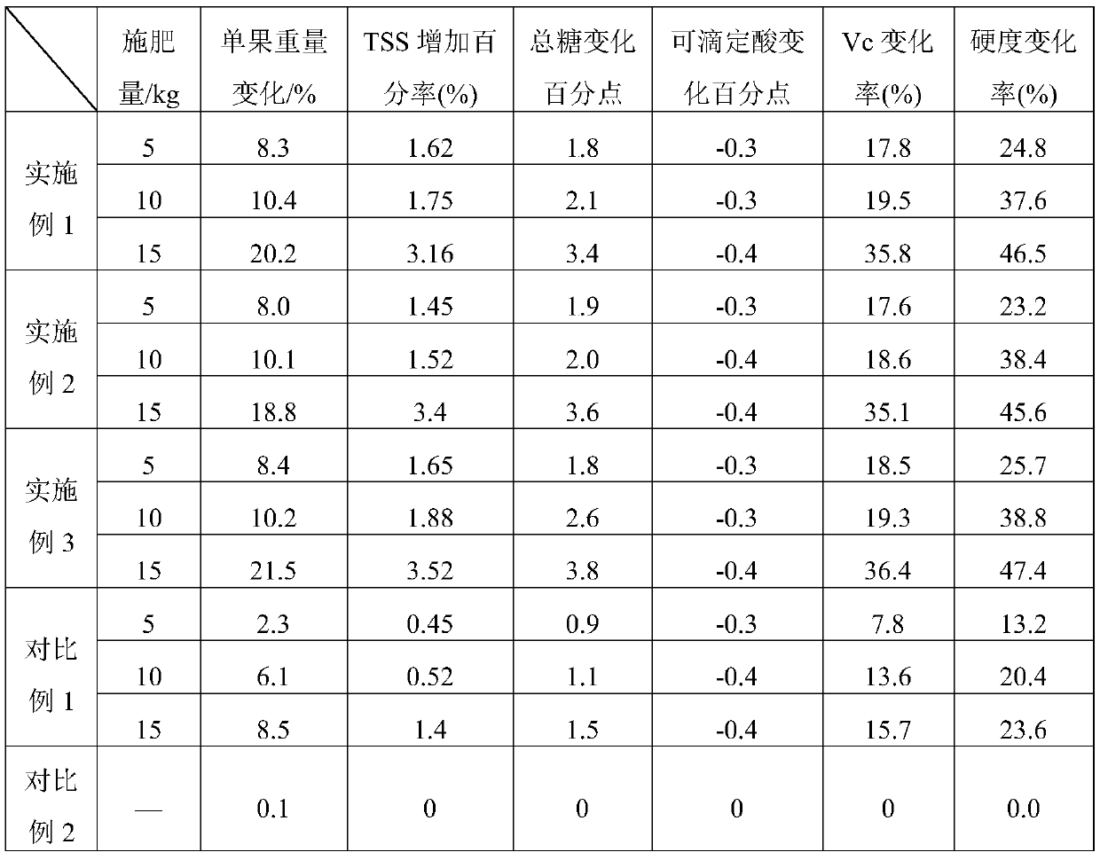 Special waxberry biological organic fertilizer and preparation method thereof