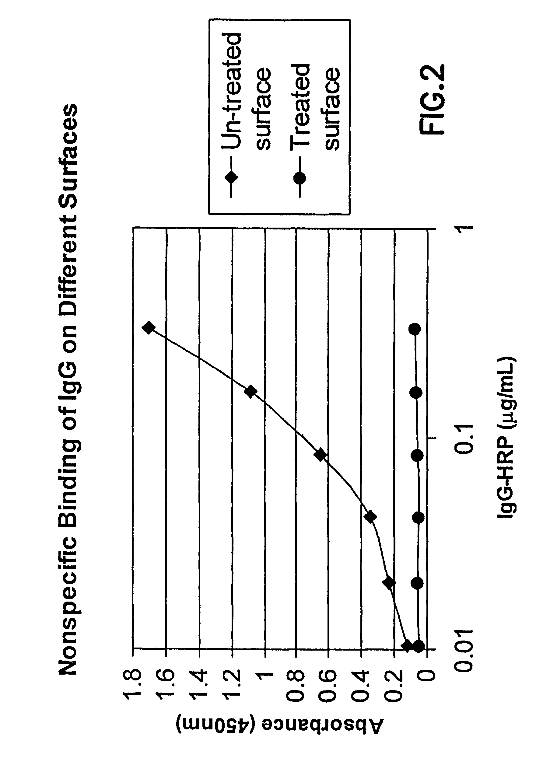 Methods for producing surfaces that resist non-specific protein binding and cell attachment