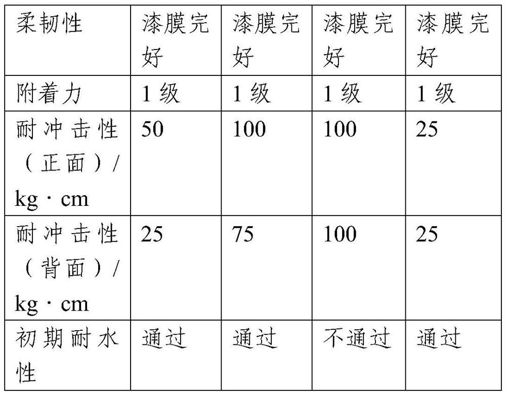 A kind of waterborne two-component paint with high impact resistance and its application