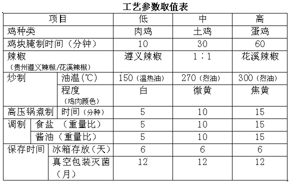 Method for producing spicy chicken product