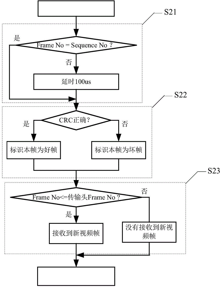 Data transmission method and device for transmitting video frame based on SRIO