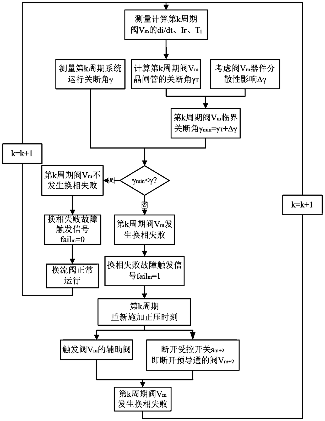 A converter valve simulation platform and its implementation method