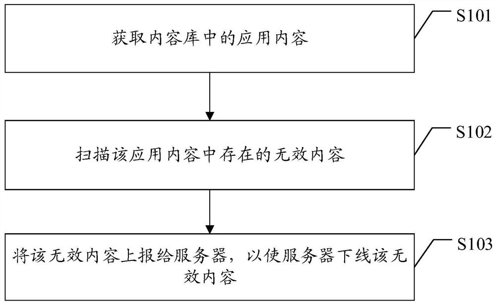 Application content monitoring method, device and terminal