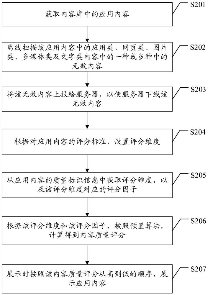 Application content monitoring method, device and terminal