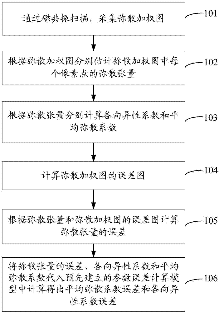 Parameter error estimation method and device of magnetic resonance diffusion tensor imaging