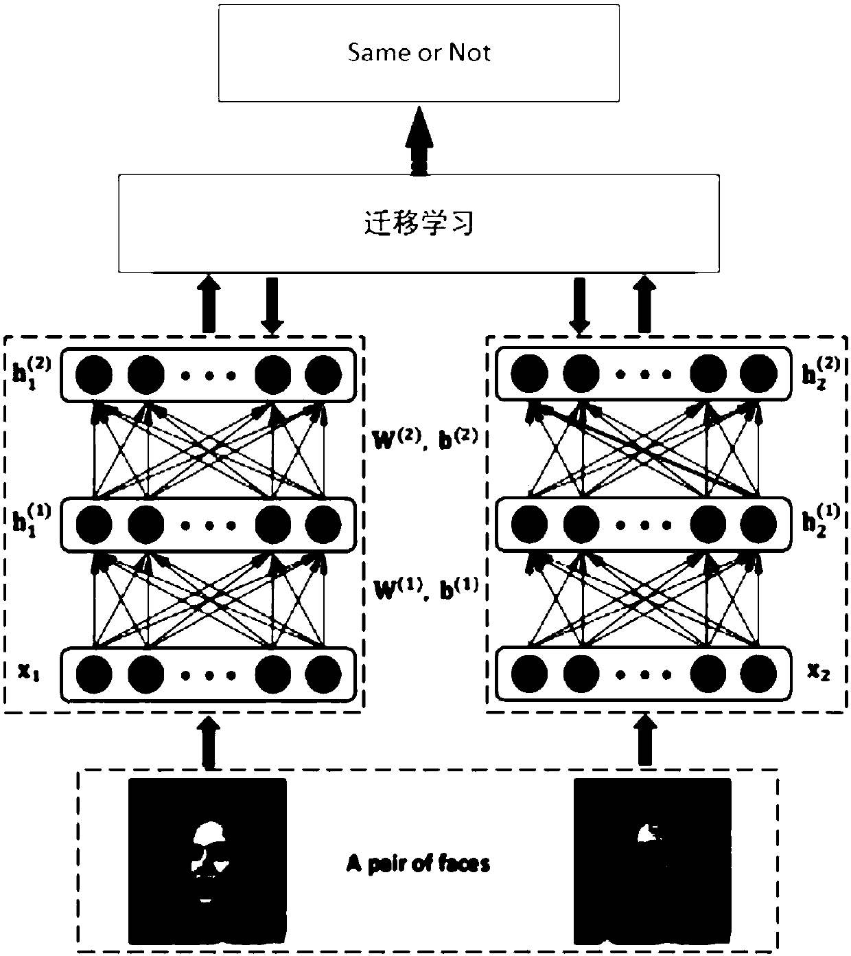 Face recognition method based on migration layered network