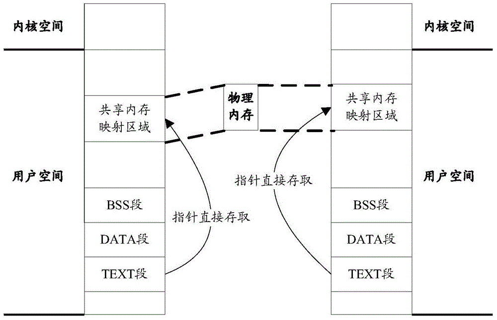 Multi-process data sharing method and device