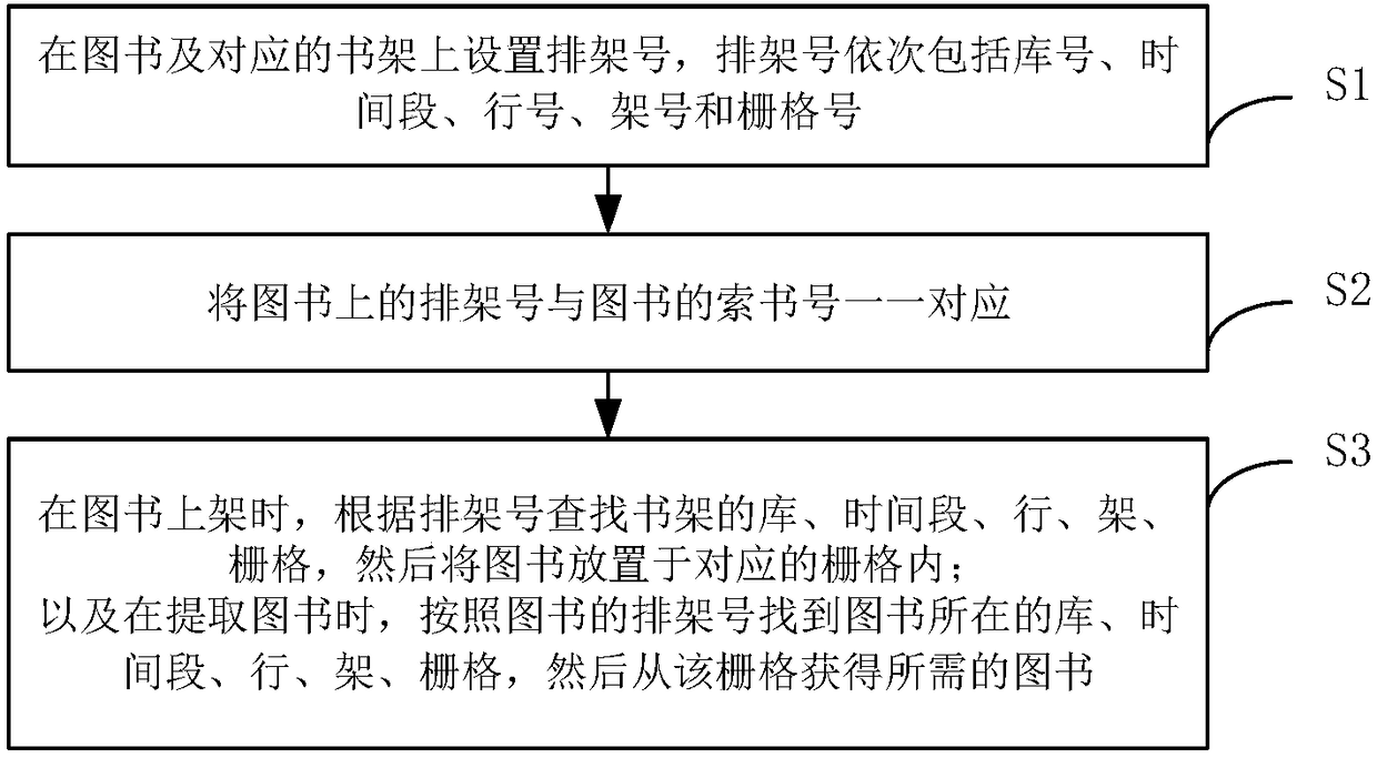 Method for putting books on bookshelves and returning books to bookshelves