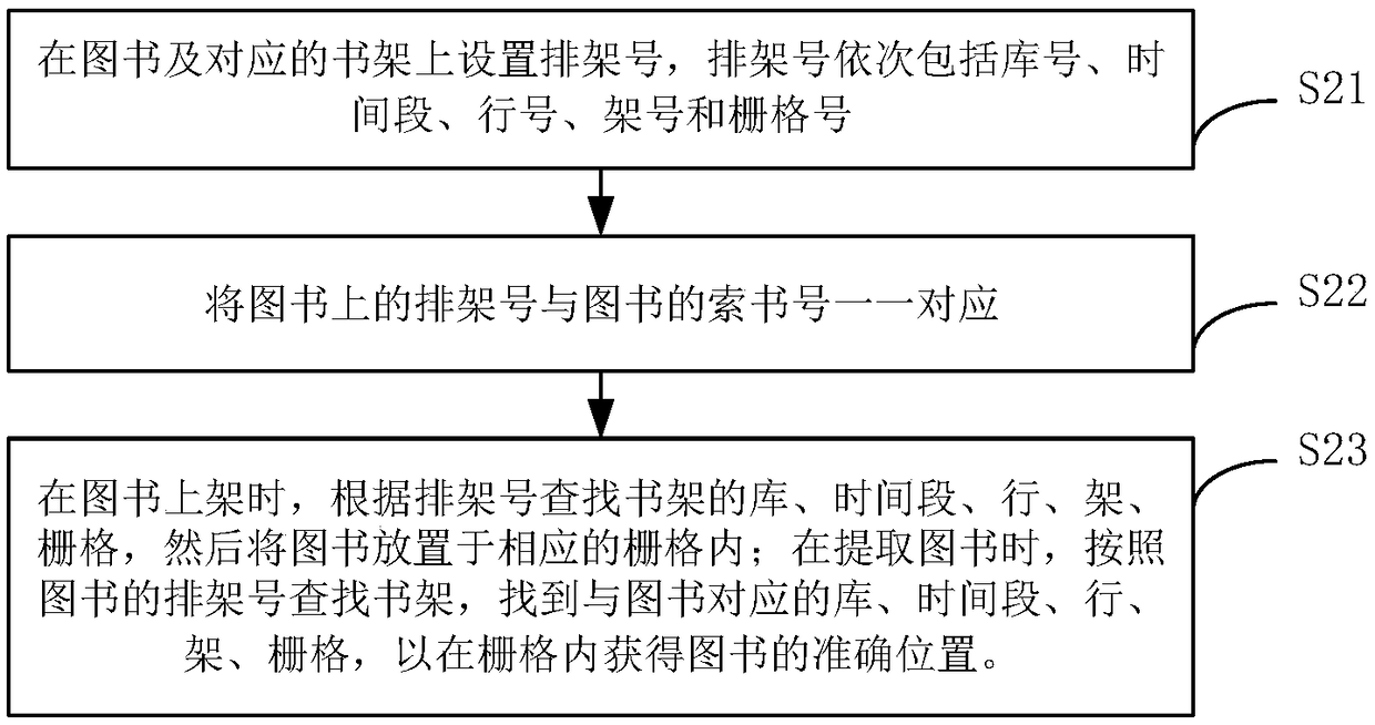 Method for putting books on bookshelves and returning books to bookshelves