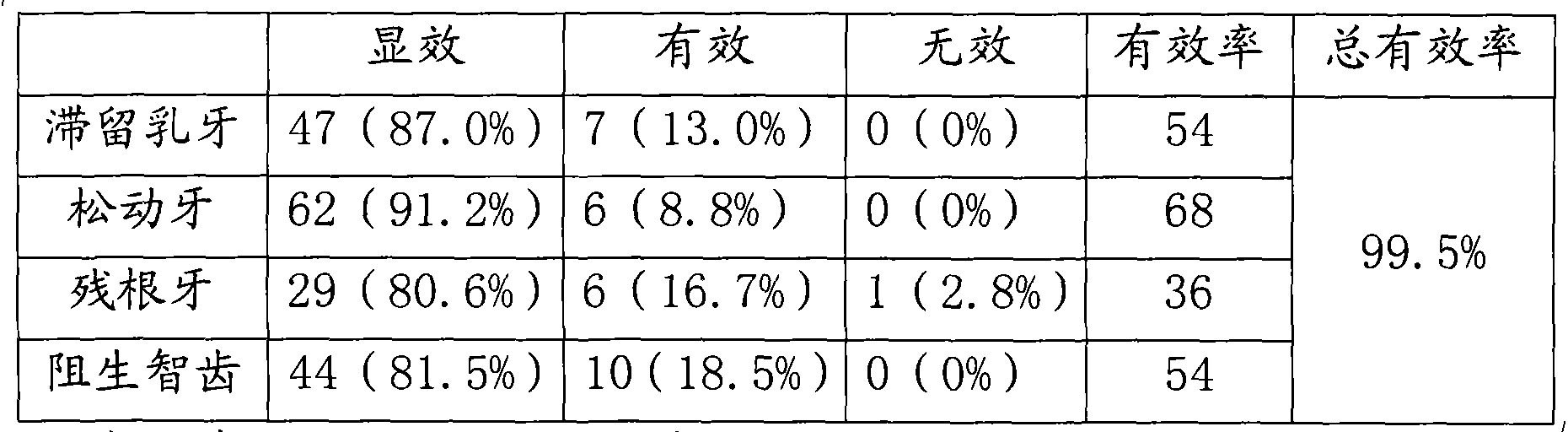 Traditional Chinese medicine based narcotic drug used for tooth extraction operation and preparation method thereof