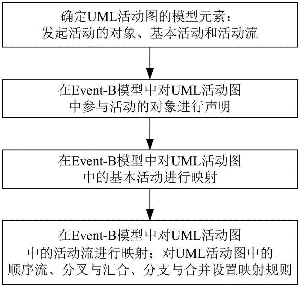 Conversion method from UML activity graph to Event-B model