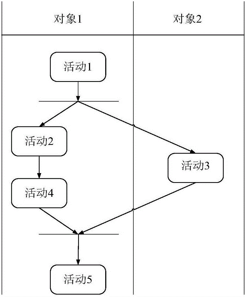 Conversion method from UML activity graph to Event-B model