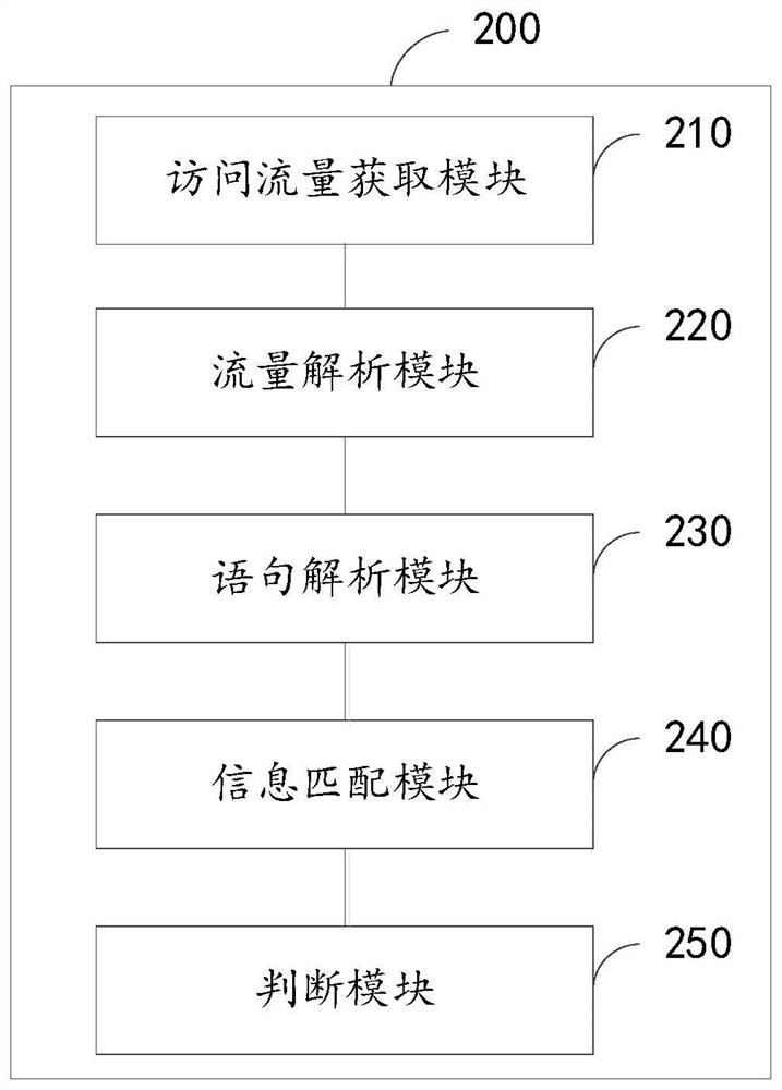 Database security management method and device, electronic equipment and readable storage medium