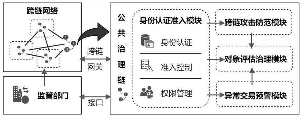 Cross-chain network supervision method based on public governance chain