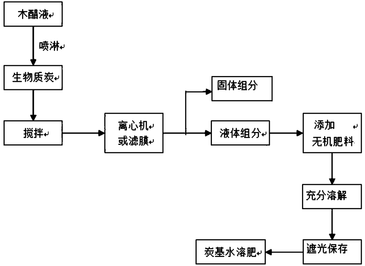 Carbon-based water-soluble fertilizer and preparation method and application thereof