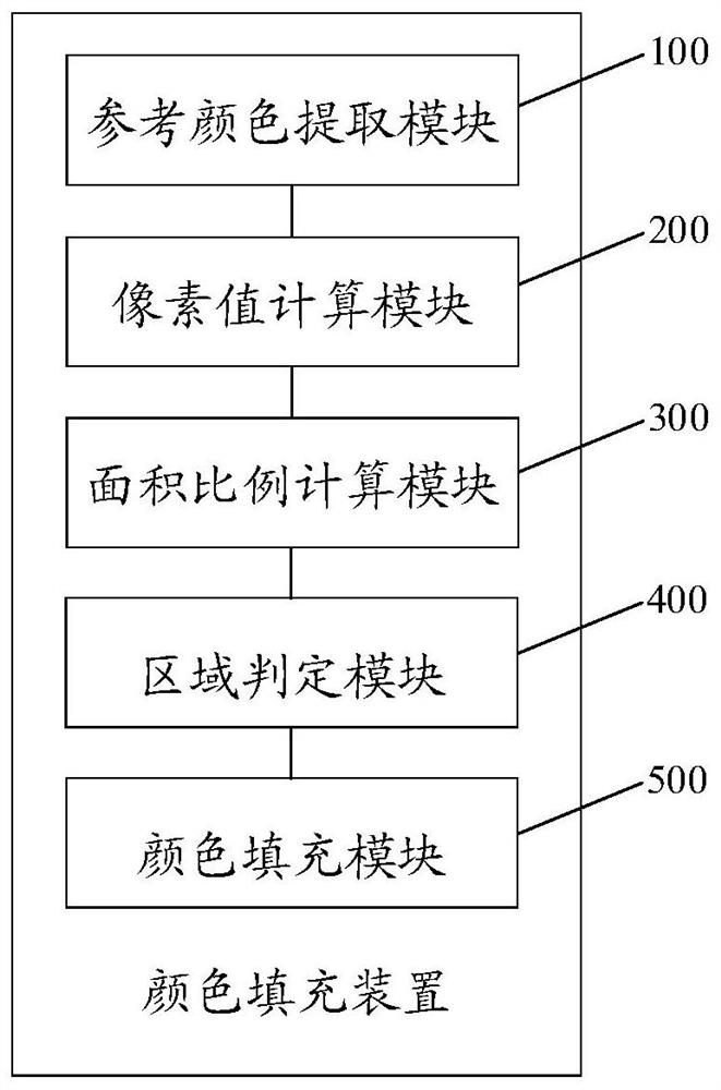 Color filling method and device, equipment and storage medium