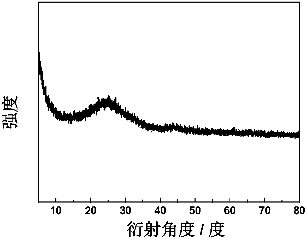 Doped carbon aerogel material as well as preparation method and application thereof