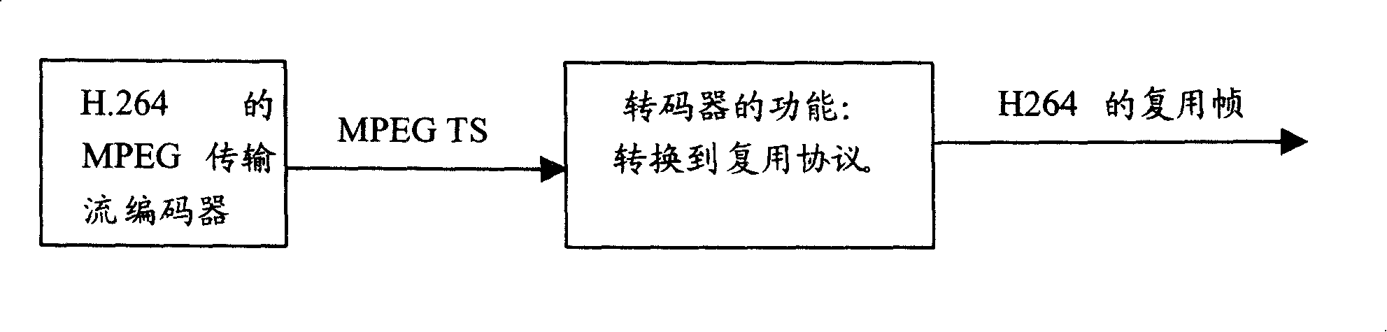 Conversion method from transmission stream to China mobile multimedia broadcasting multiplex protocol