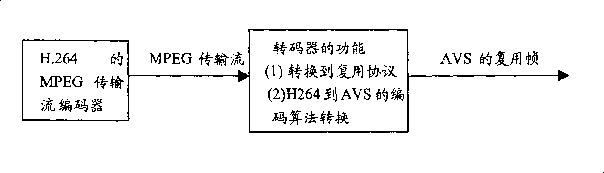 Conversion method from transmission stream to China mobile multimedia broadcasting multiplex protocol