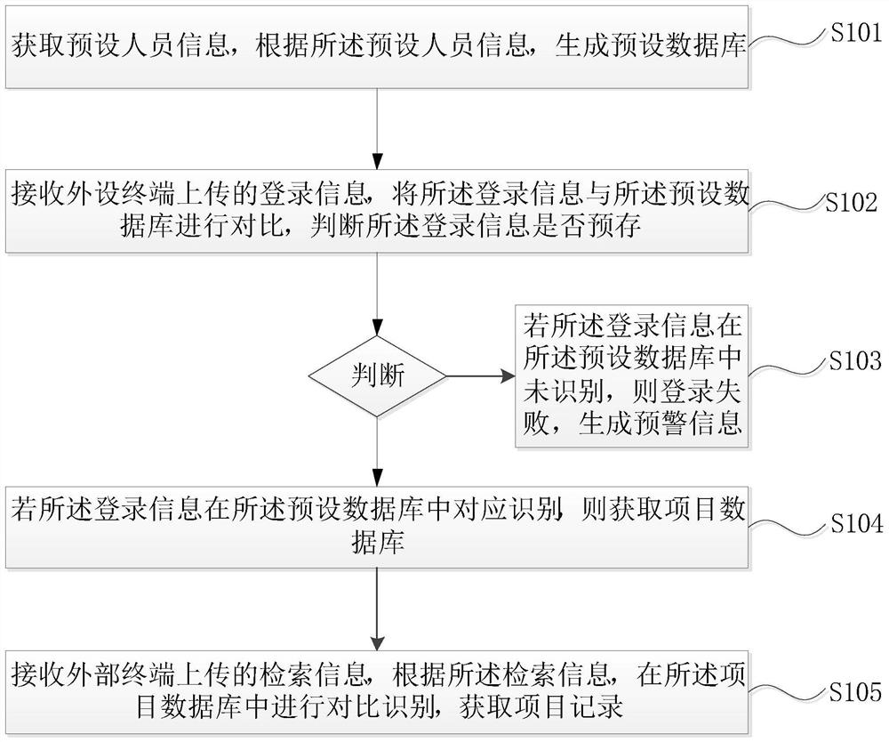 Enterprise project management method and system, storage medium and electronic equipment
