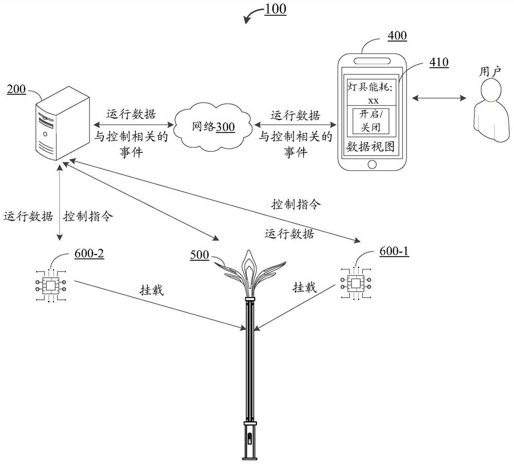 Equipment control method and device based on Internet of Things and computer program product