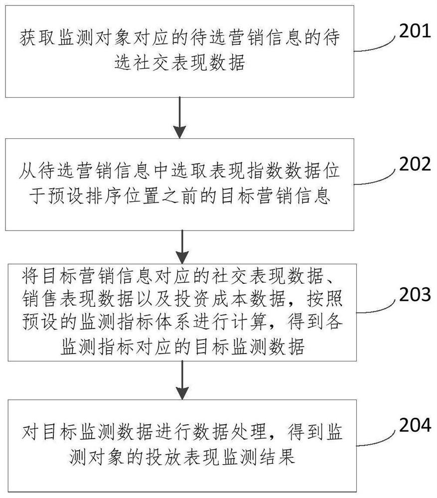Marketing information delivery data monitoring method and device