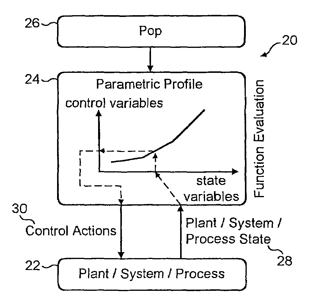 Process control using co-ordinate space