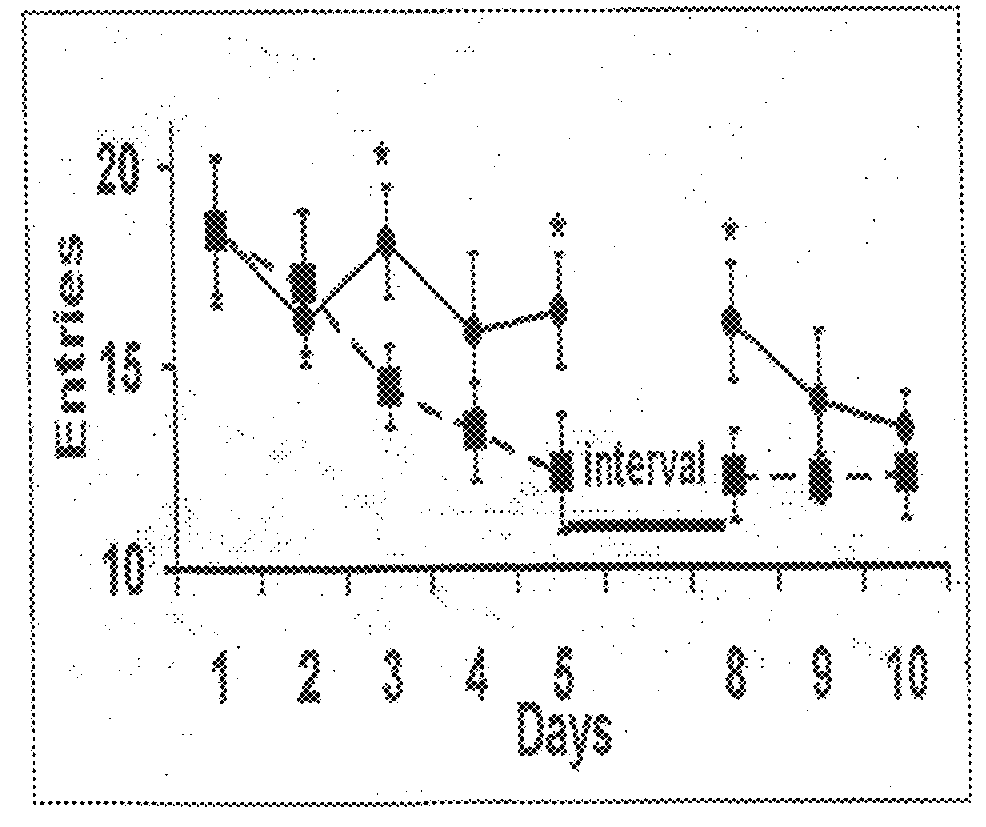 Compounds for improving nutritional status, cognition and survival