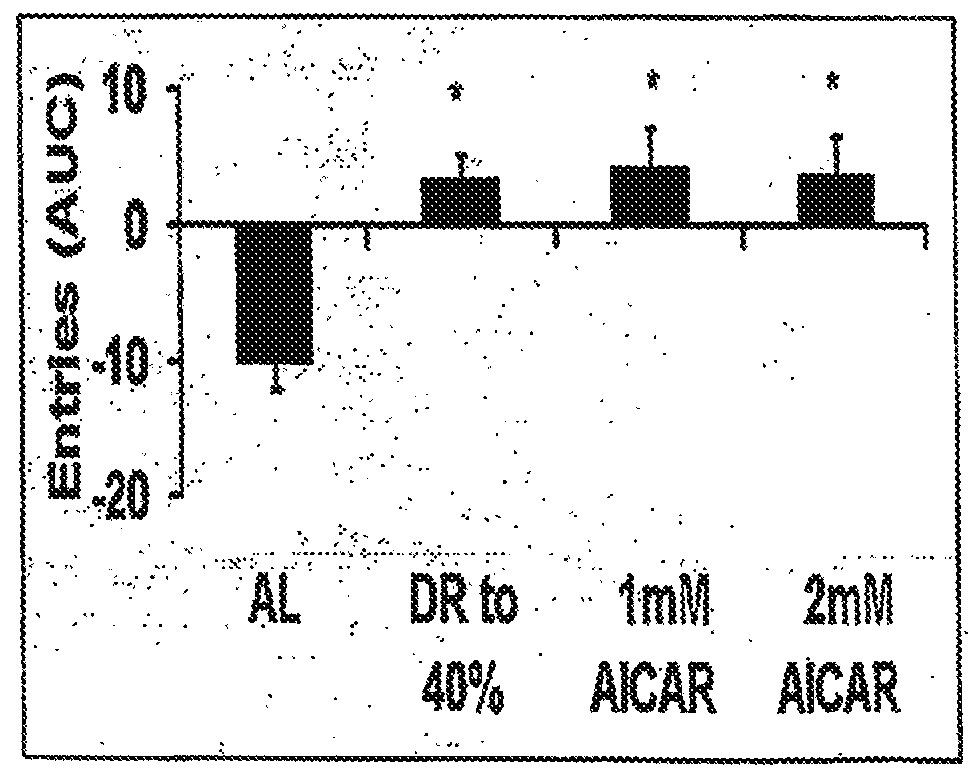 Compounds for improving nutritional status, cognition and survival