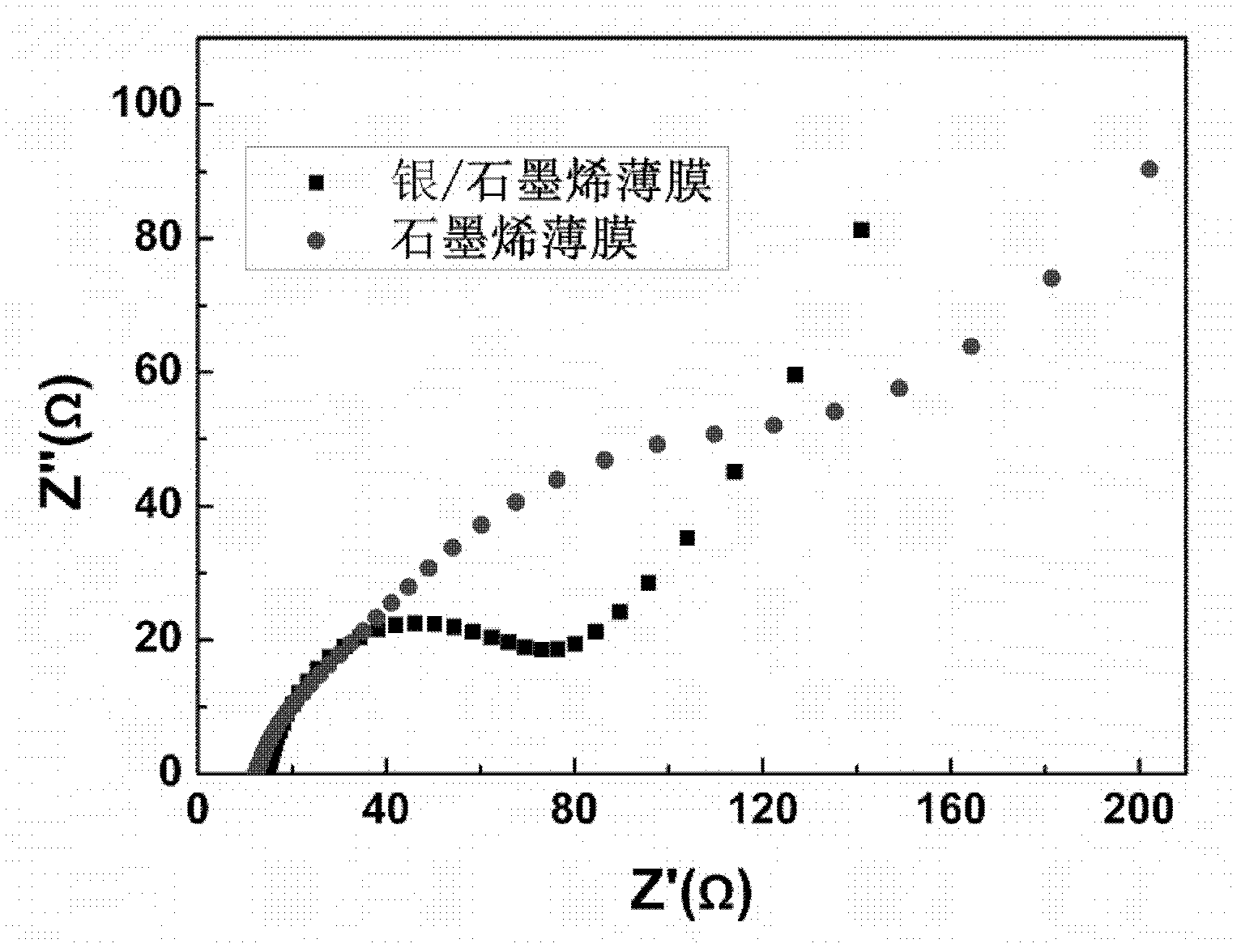 Preparation method of electrode material of silver/graphene thin film supercapacitor