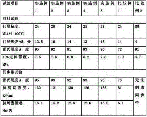 High-modulus rubber compound and high-load synchronous belt