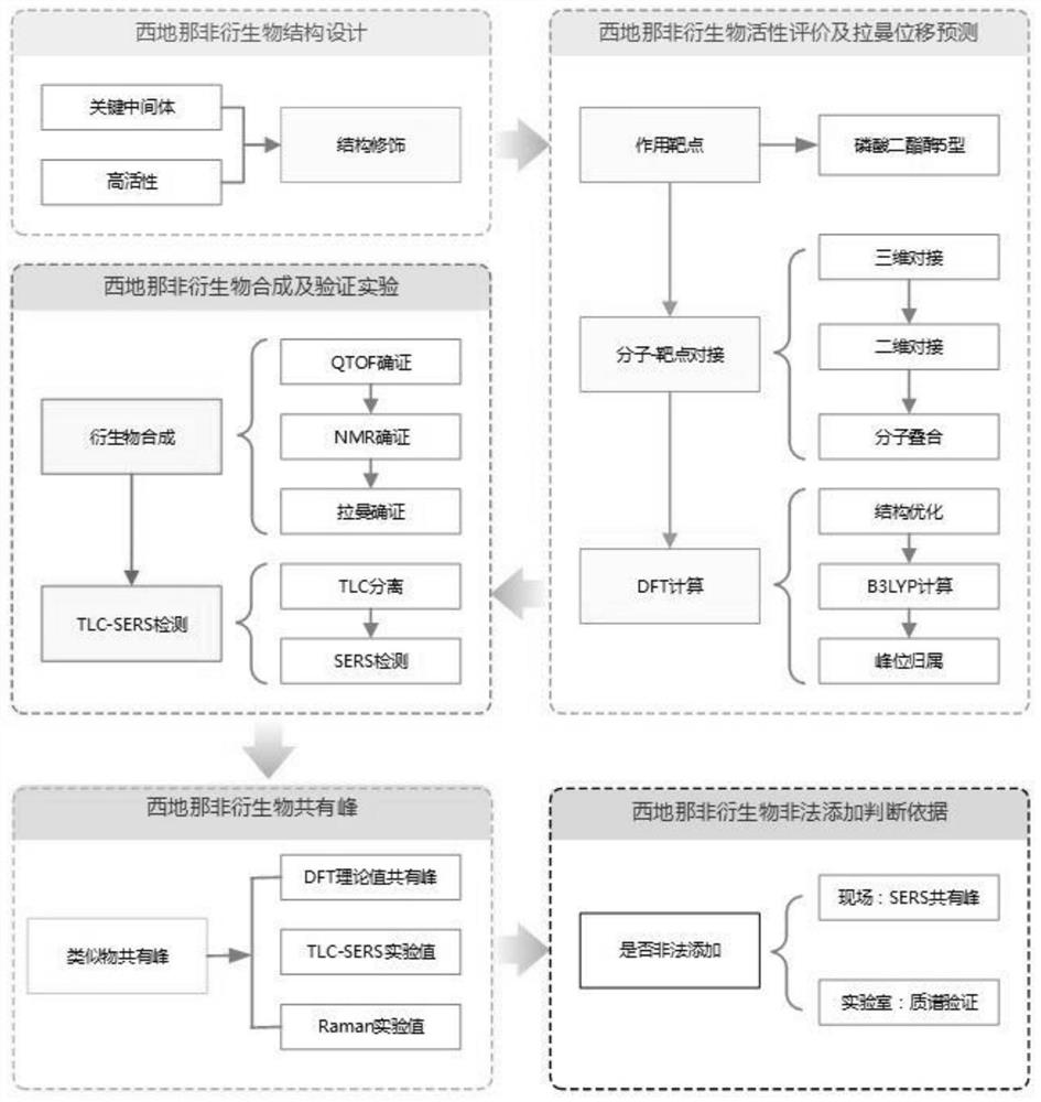 A method for rapid analysis of sildenafil analogues illegally added in impotence health products