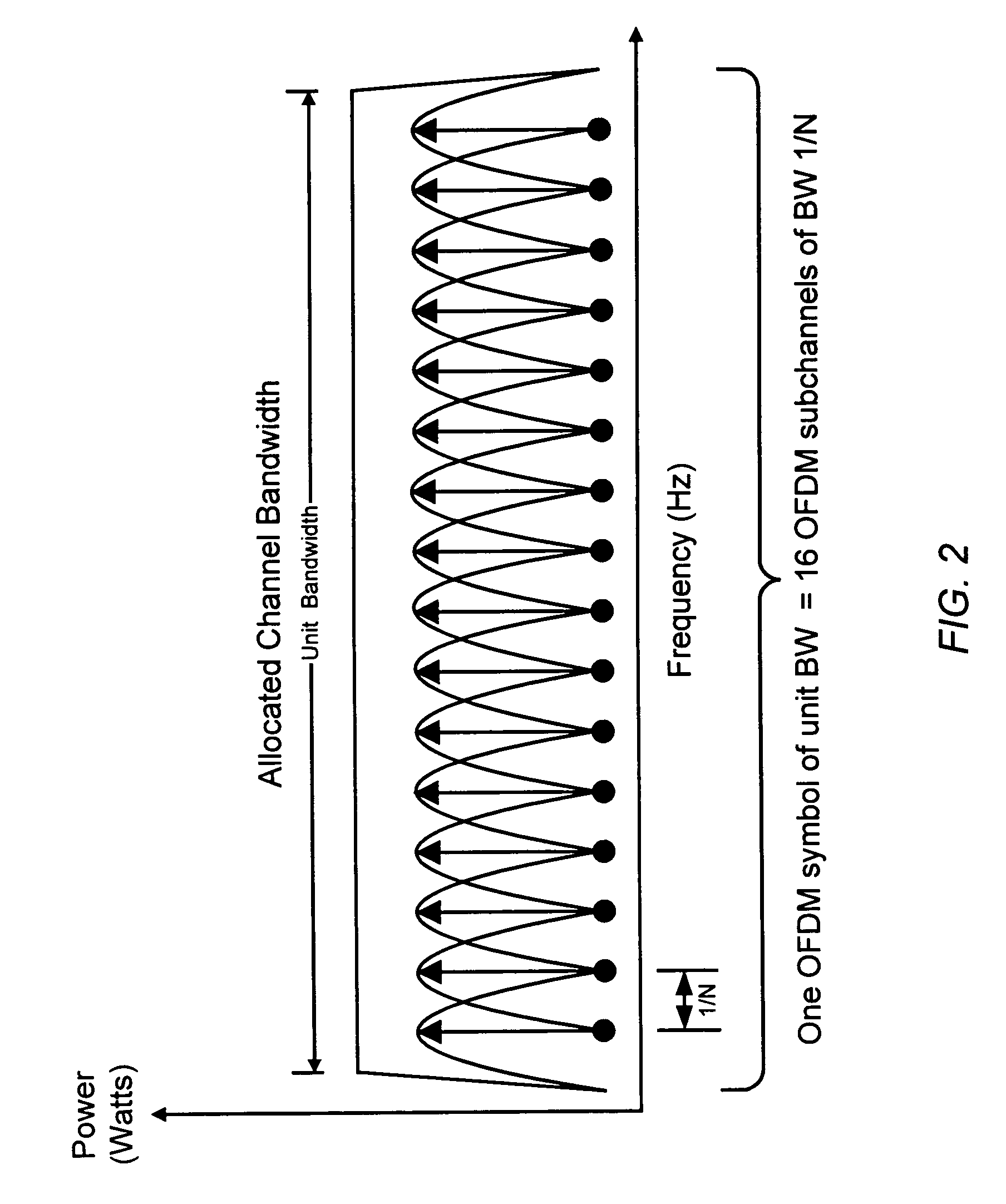 SINR measurement method for OFDM communications systems
