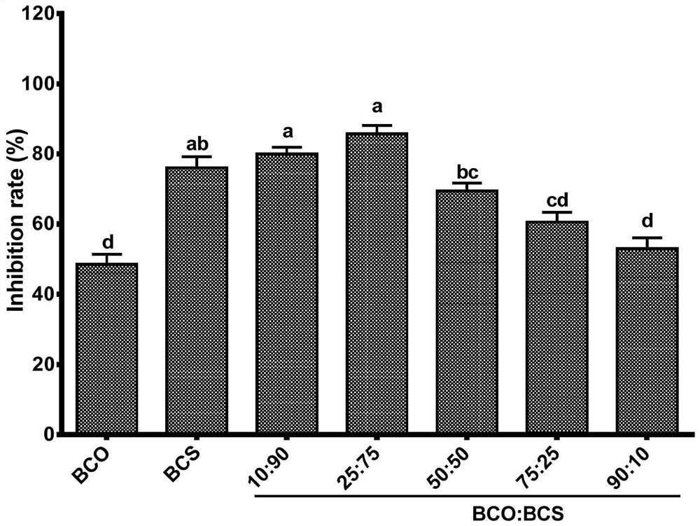 A kind of anti-inflammation active pharmaceutical composition and application thereof based on components of Bupleurum chinense