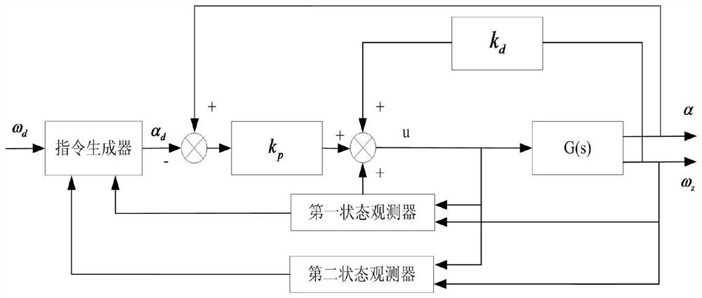 Separation Control Method Based on Parameter Identification