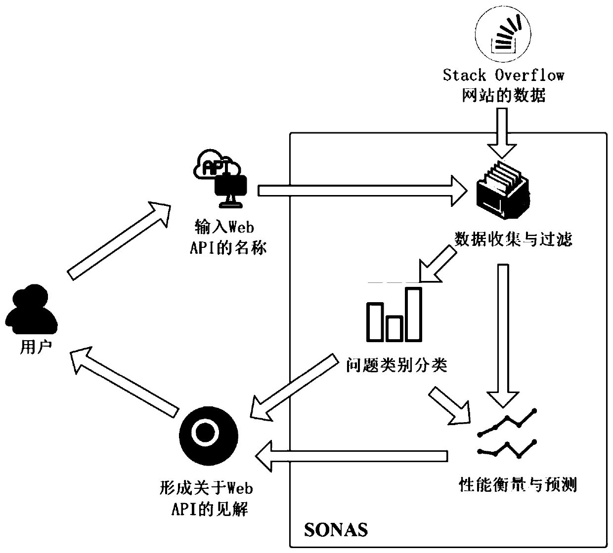 System and method for acquiring Web API knowledge based on Stack Overflow website