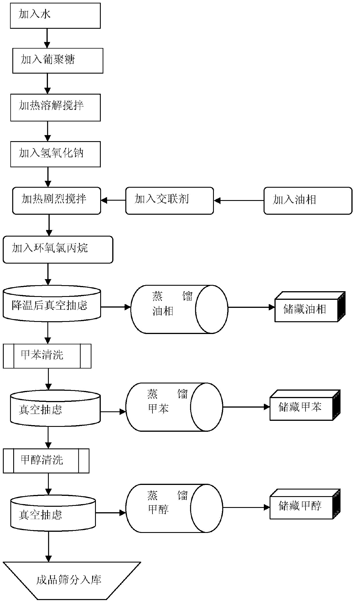 Preparation method for glucan bioseparation and purification medium
