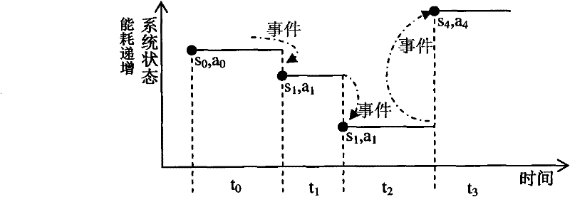 Linux embedded system-based dynamic power management method