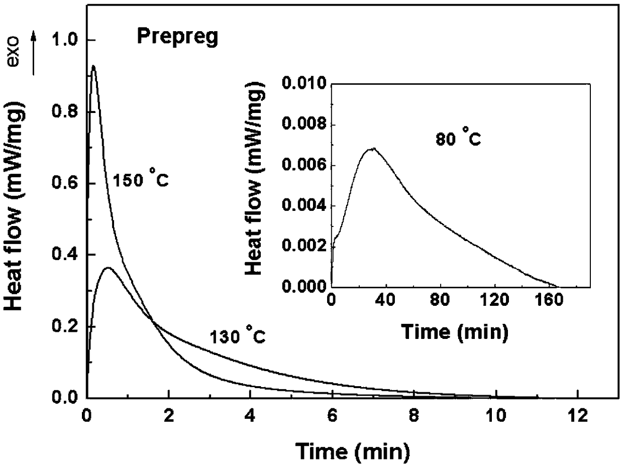 Epoxy resin system, preparation method thereof and prepreg