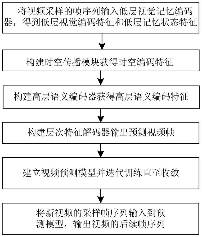 Video prediction method based on space-time propagation level codec