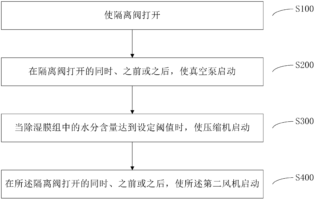Central ventilation system and fresh air humidification control method