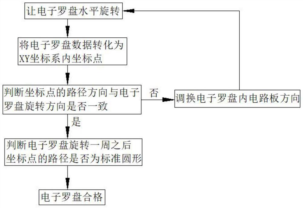 Detection method and detection system of electronic compass