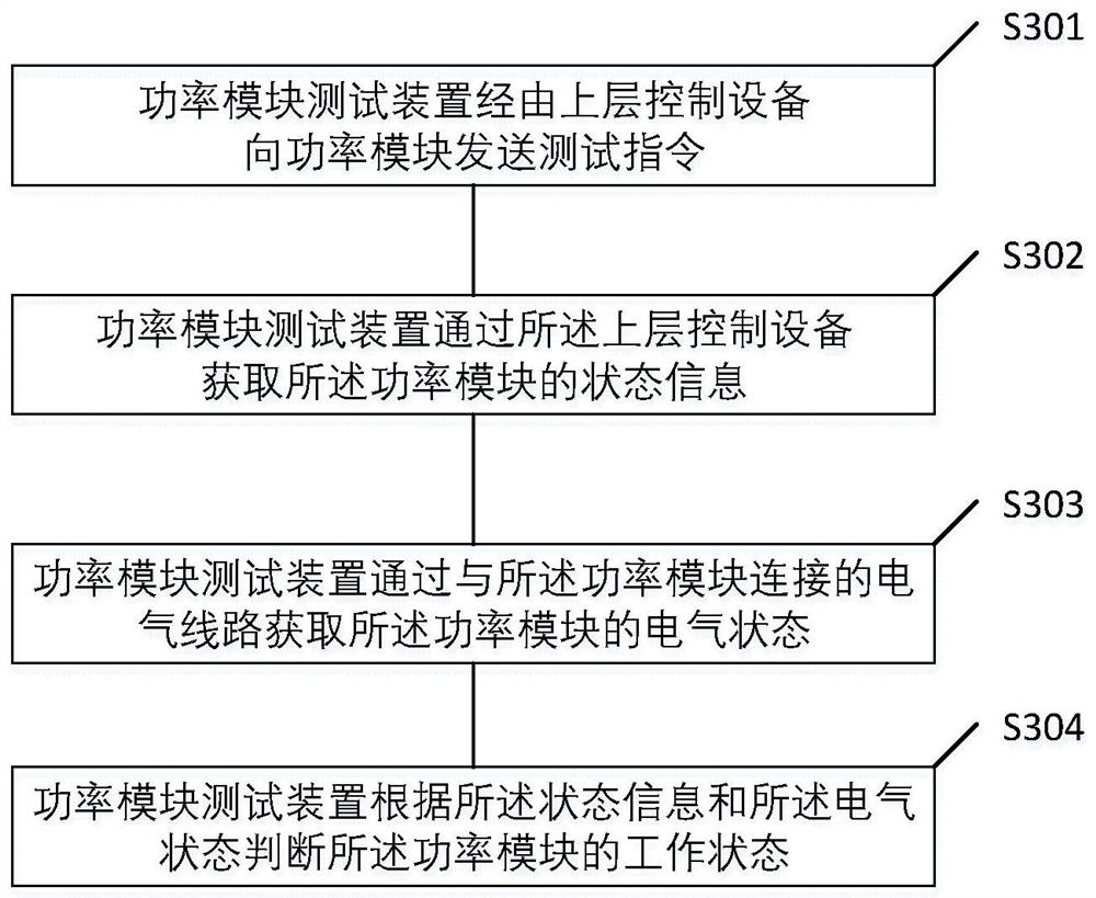 Power module test system and test method