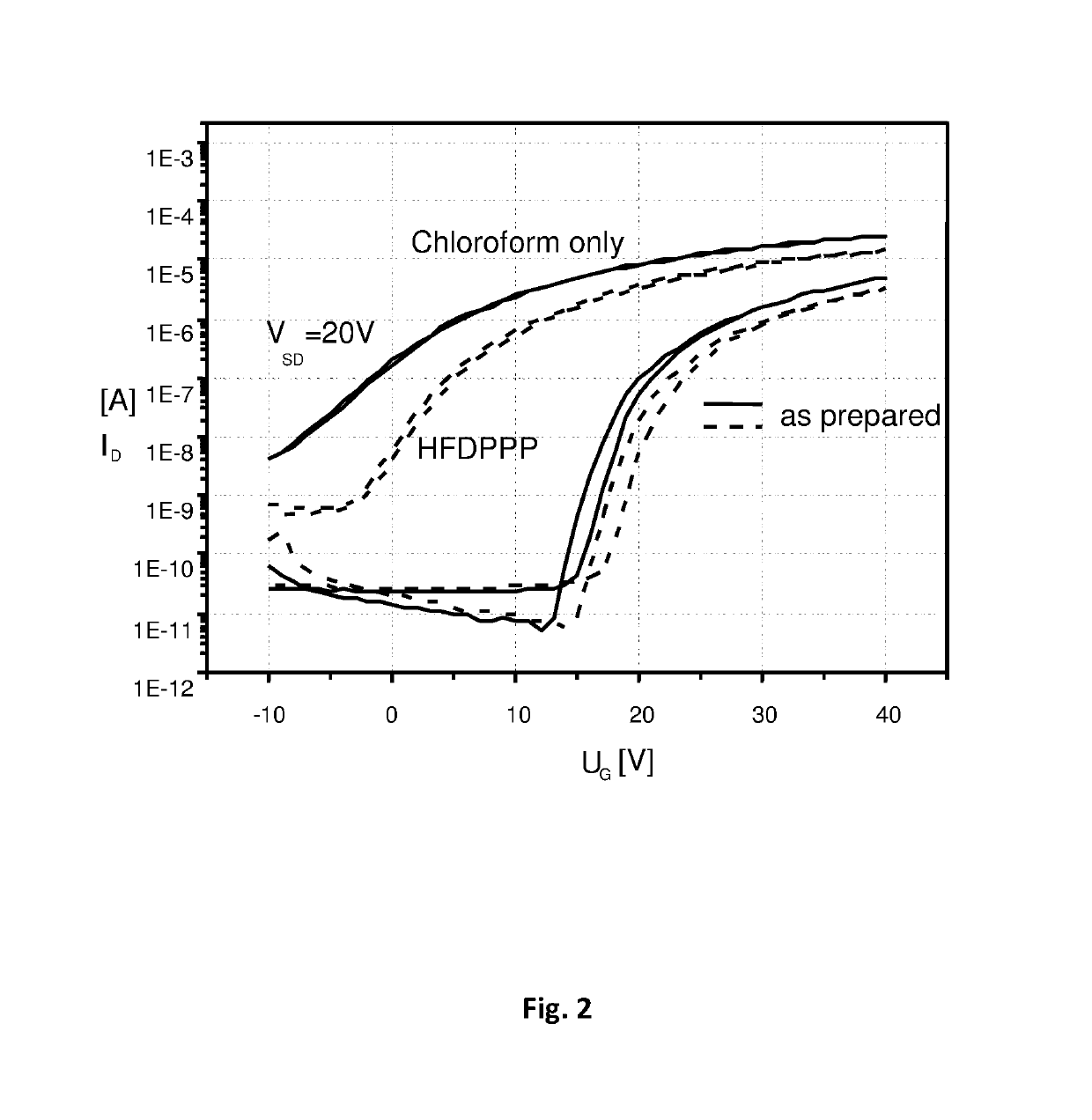 Semiconductor composition comprising an inorganic semiconducting material and an organic binder