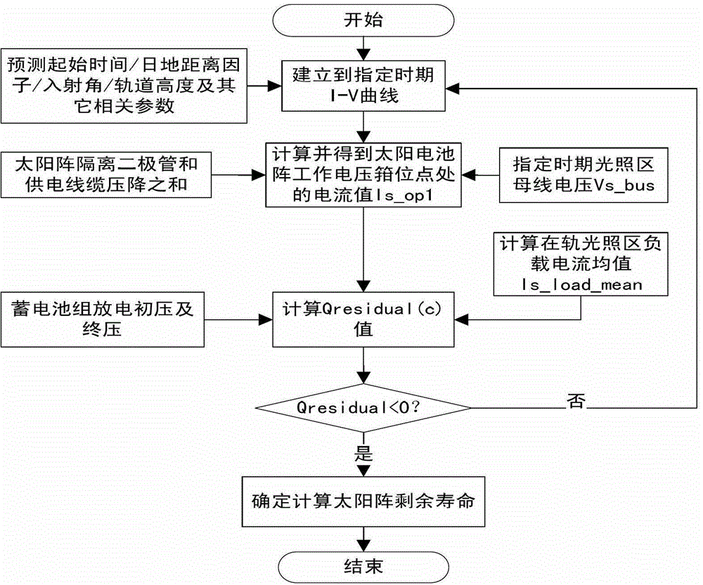 Moonlet sun array life forecast method based on I-V curve and energy balance